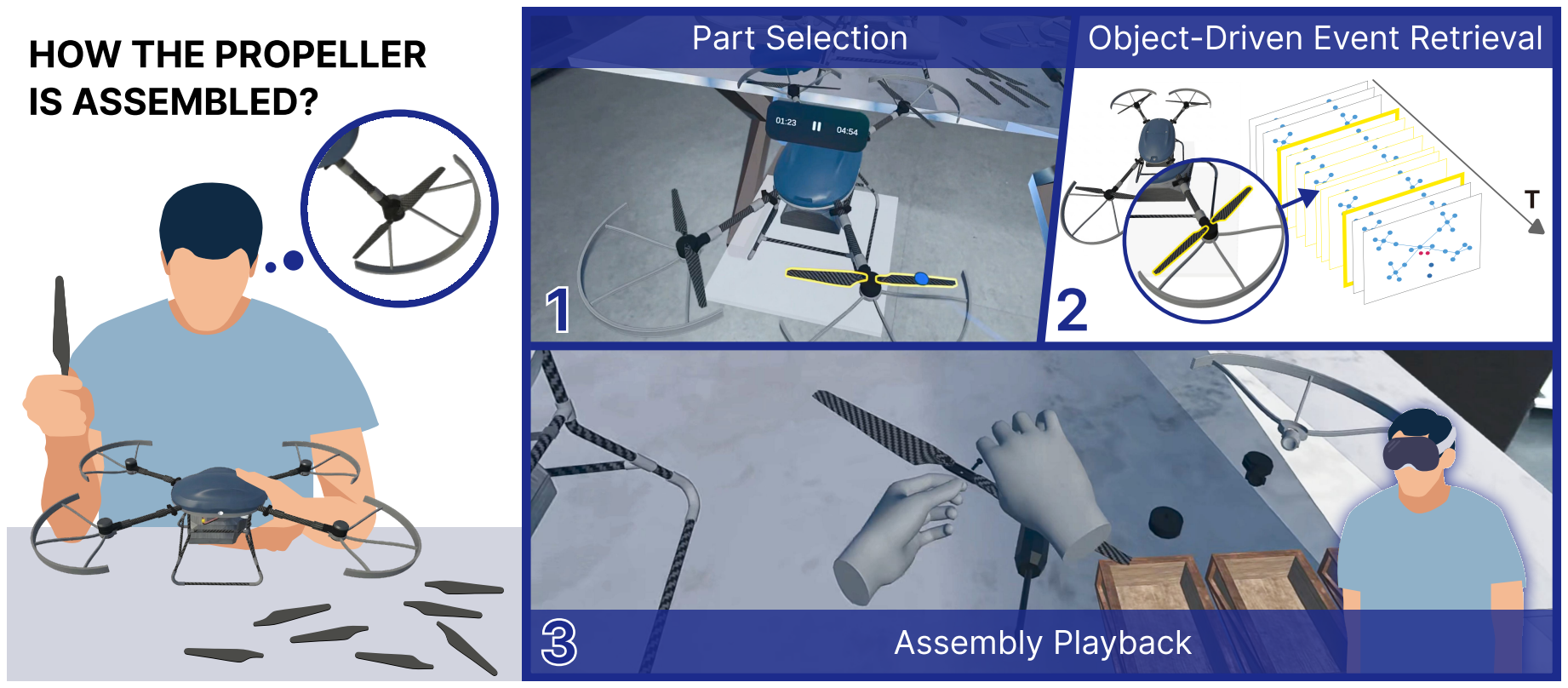 Paper figure showing part selection, object-driven event retrieval, and assembly playback in mixed reality.