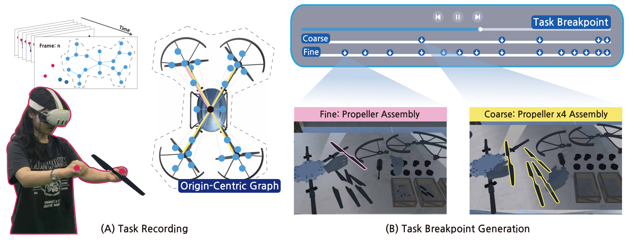 A VR drone assembly is recorded as an Origin-Centric Graph and segmented into fine and coarse task breakpoints.